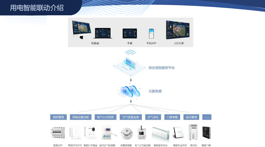 智慧商場用電智能聯(lián)動