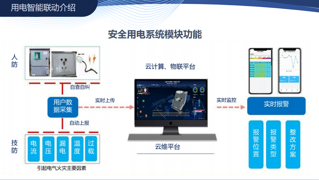 智慧商場安全用電管理