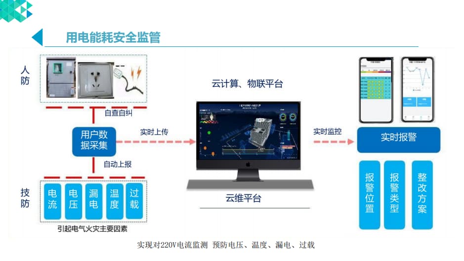 用電能耗安全管理
