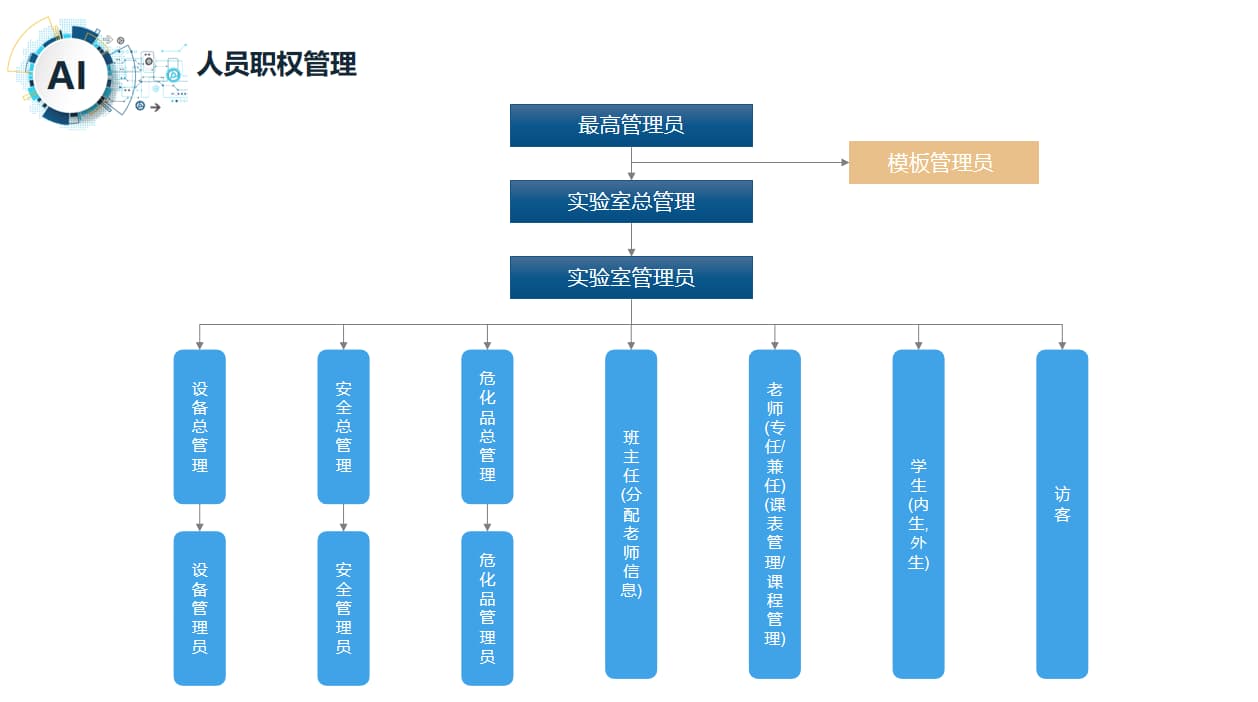 實(shí)驗(yàn)室權(quán)限管理