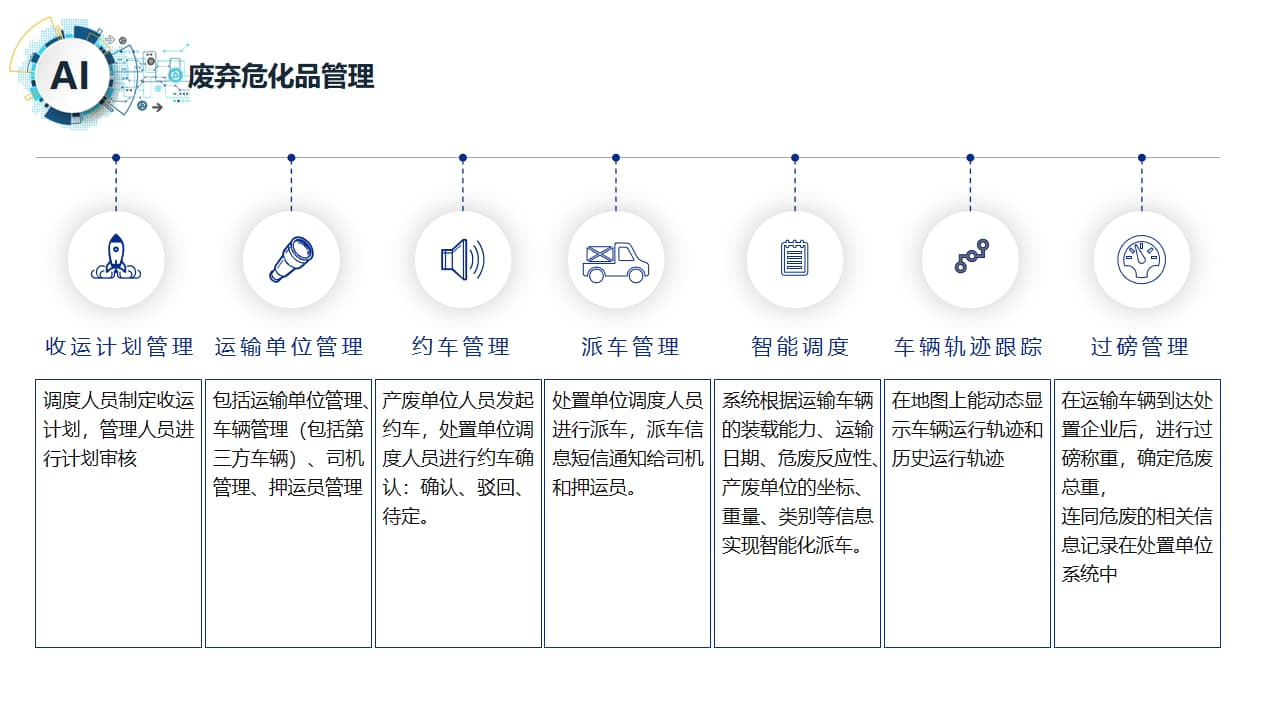 廢棄危化品管理流程