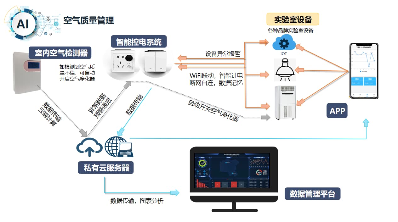 實(shí)驗(yàn)室空氣質(zhì)量管理