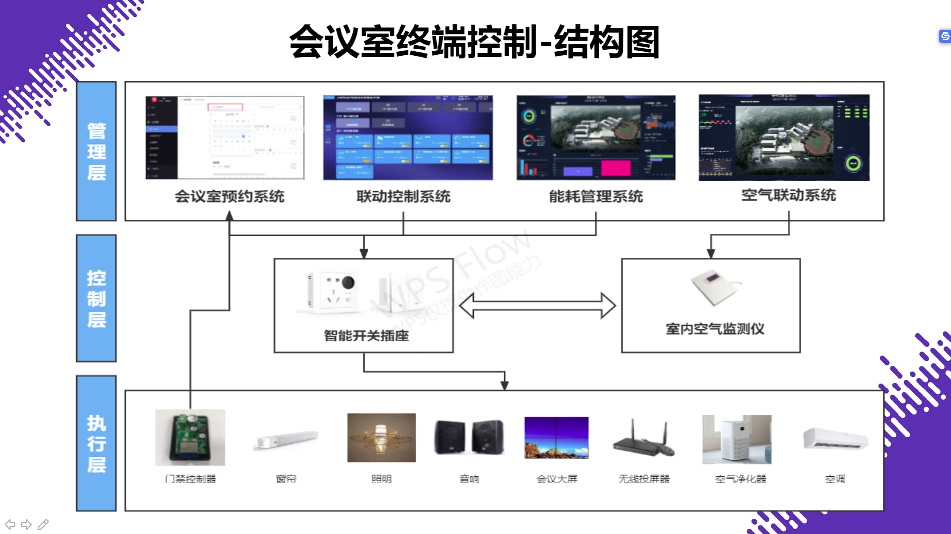 會(huì)議室控制終端結(jié)構(gòu)圖