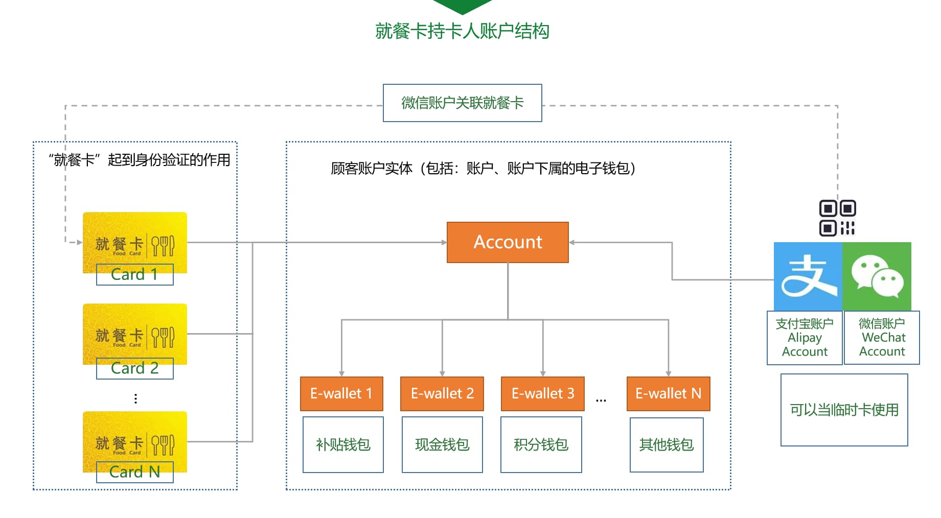 開餐卡持卡人賬戶結(jié)構(gòu)