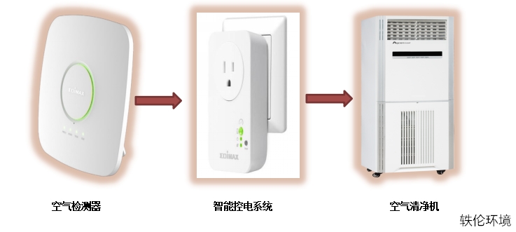 室內(nèi)空氣檢測治理聯(lián)動(dòng)