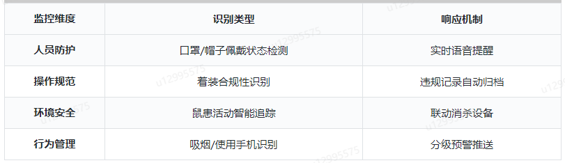 智慧食堂智能行為識別監(jiān)管