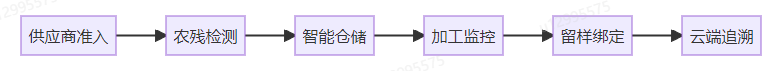 食堂全鏈路可視化溯源