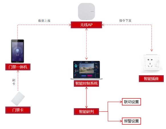門禁聯(lián)動(dòng)控制
