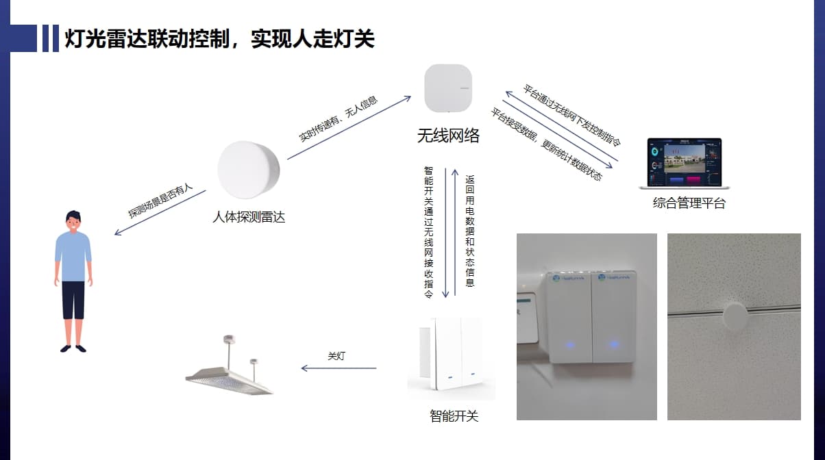 雷達(dá)與燈光聯(lián)動(dòng)控制
