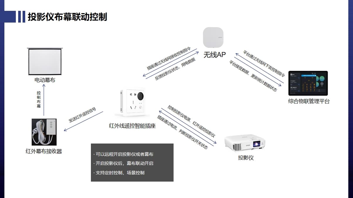 投影儀與布幕聯(lián)動(dòng)控制