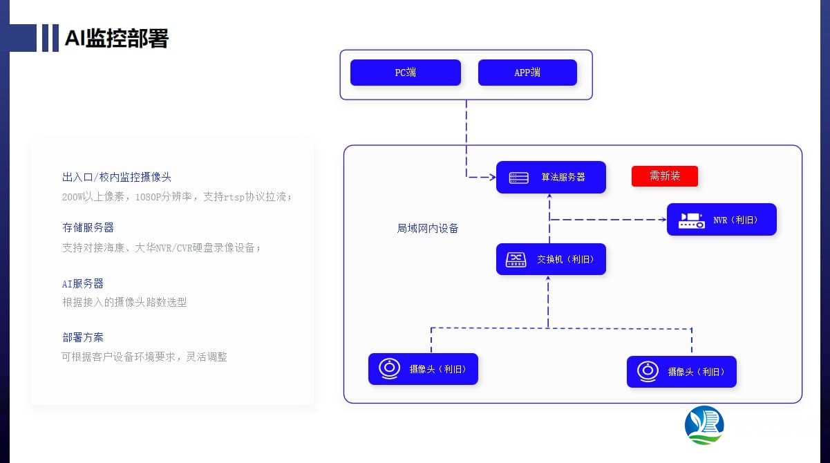 AI視頻監(jiān)控系統(tǒng) 部署