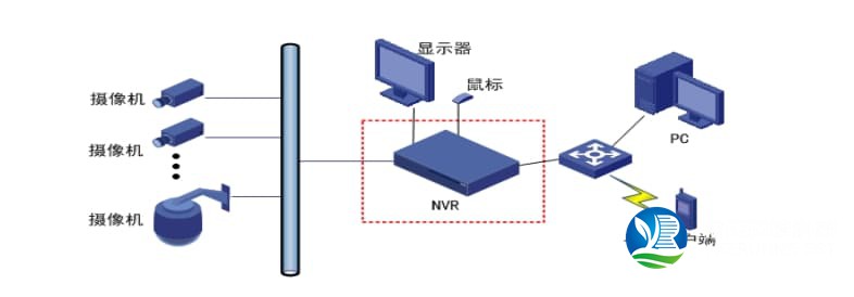 視頻存儲架構(gòu)