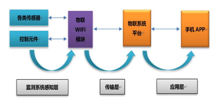 智能空氣監(jiān)測(cè)感知層